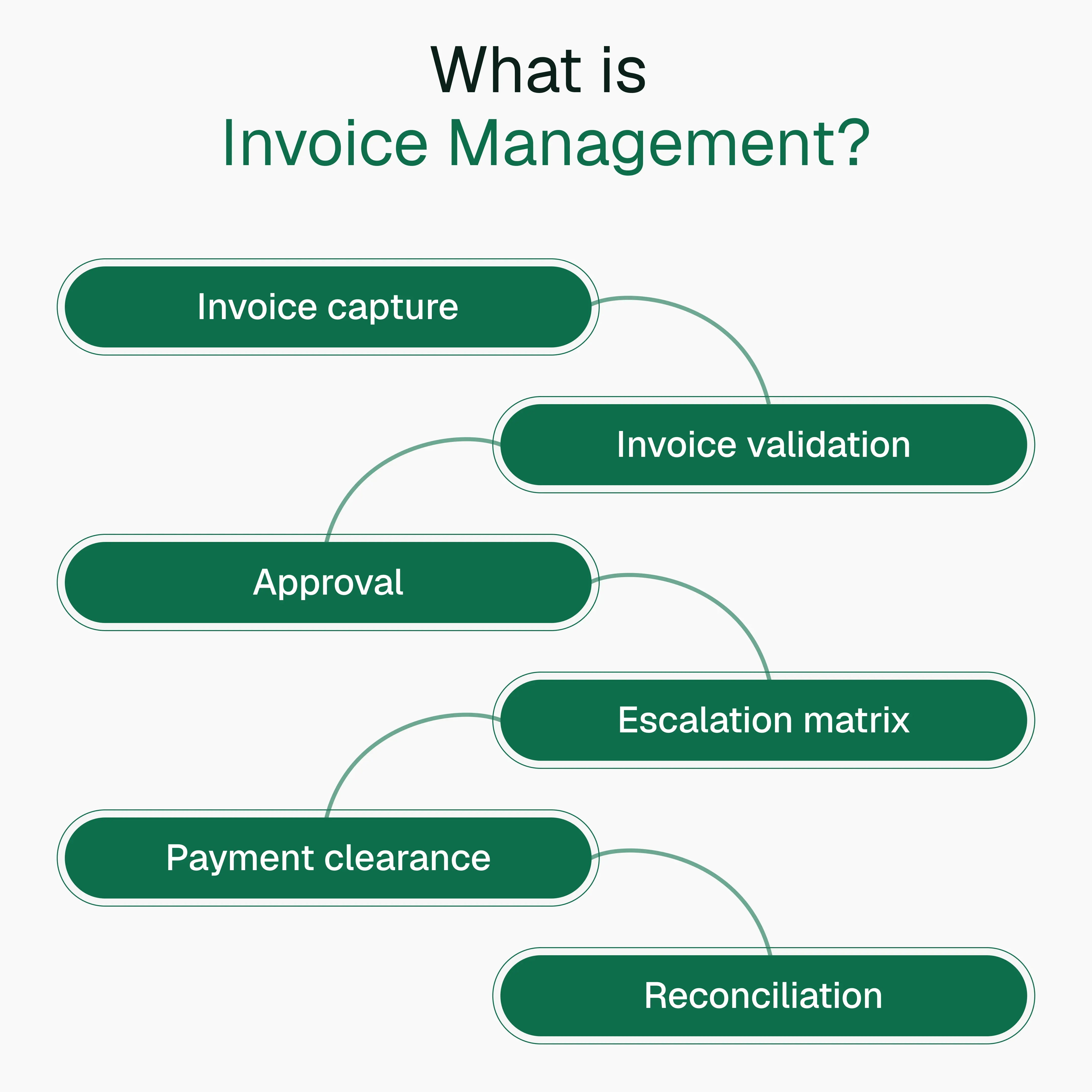 What is Invoice Management? Definition, Process, Examples and Best Practices